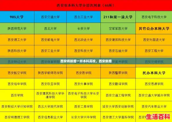 西安将新增一所本科高校，西安新增