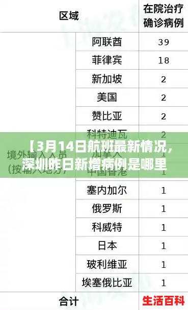 【3月14日航班最新情况，深圳昨日新增病例是哪里】