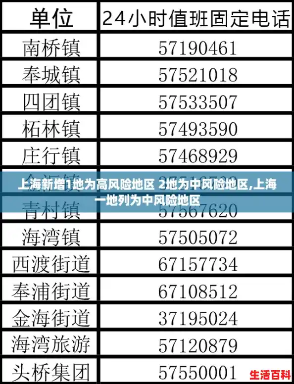 上海新增1地为高风险地区 2地为中风险地区,上海一地列为中风险地区 上海新增1地为高风险地区 2地为中风险地区,上海一地列为中风险地区