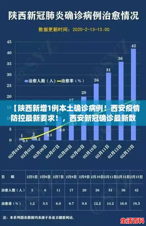 【陕西新增1例本土确诊病例！西安疫情防控最新要求！，西安新冠确诊最新数据】