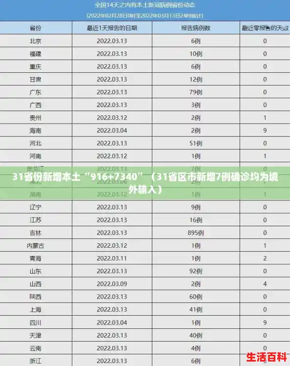 31省份新增本土“916+7340”（31省区市新增7例确诊均为境外输入）