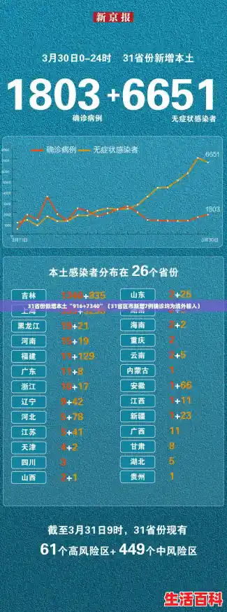 31省份新增本土“916+7340”（31省区市新增7例确诊均为境外输入）