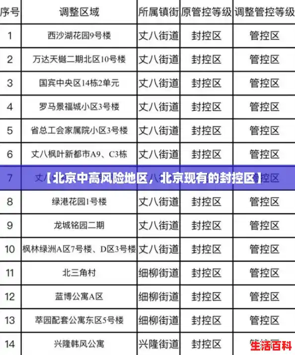 【北京中高风险地区，北京现有的封控区】