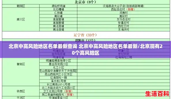 北京中高风险地区名单最新查询 北京中高风险地区名单最新/北京现有20个高风险区