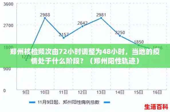 郑州核检频次由72小时调整为48小时，当地的疫情处于什么阶段？（郑州阳性轨迹）
