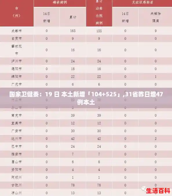国家卫健委:19 日 本土新增「104+525」,31省昨日增47例本土 国家卫健委:19 日 本土新增「104+525」,31省昨日增47例本土