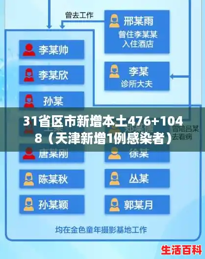31省区市新增本土476+1048(天津新增1例感染者) 31省区市新增本土476+1048(天津新增1例感染者)