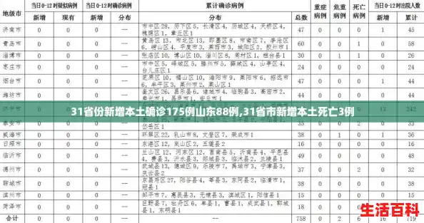 31省份新增本土确诊175例山东88例,31省市新增本土死亡3例 31省份新增本土确诊175例山东88例,31省市新增本土死亡3例