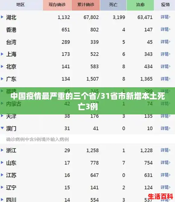 中国疫情最严重的三个省/31省市新增本土死亡3例
