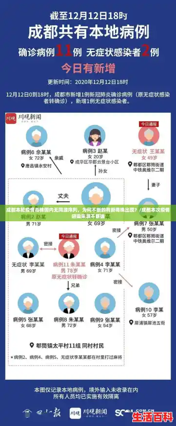 成都本轮疫情毒株国内无同源序列，为何不断的有新毒株出现？/成都本次疫情感染来源不明确