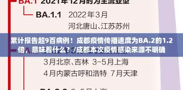 累计报告超9百病例！成都疫情传播速度为BA.2的1.2倍，意味着什么？/成都本次疫情感染来源不明确