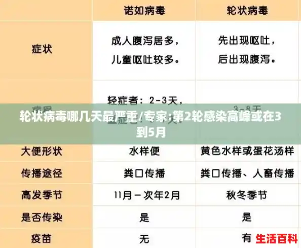 轮状病毒哪几天最严重/专家:第2轮感染高峰或在3到5月 轮状病毒哪几天最严重/专家:第2轮感染高峰或在3到5月