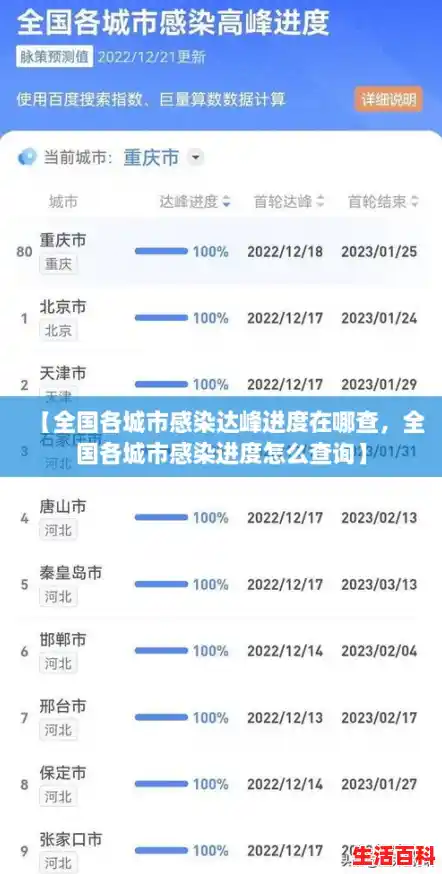 【全国各城市感染达峰进度在哪查，全国各城市感染进度怎么查询】