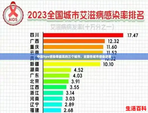 中国hpv感染率最高的三个城市,全国各城市感染进度 中国hpv感染率最高的三个城市,全国各城市感染进度