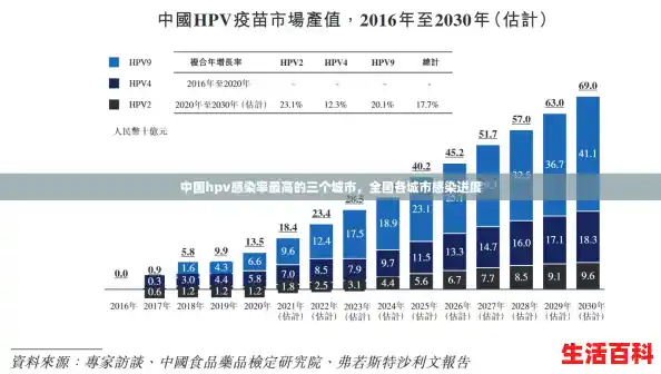 中国hpv感染率最高的三个城市,全国各城市感染进度 中国hpv感染率最高的三个城市,全国各城市感染进度