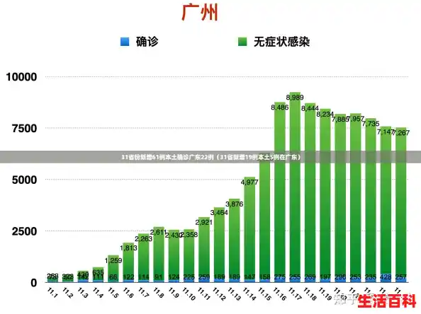 31省份新增61例本土确诊广东22例(31省新增19例本土5例在广东) 31省份新增61例本土确诊广东22例(31省新增19例本土5例在广东)