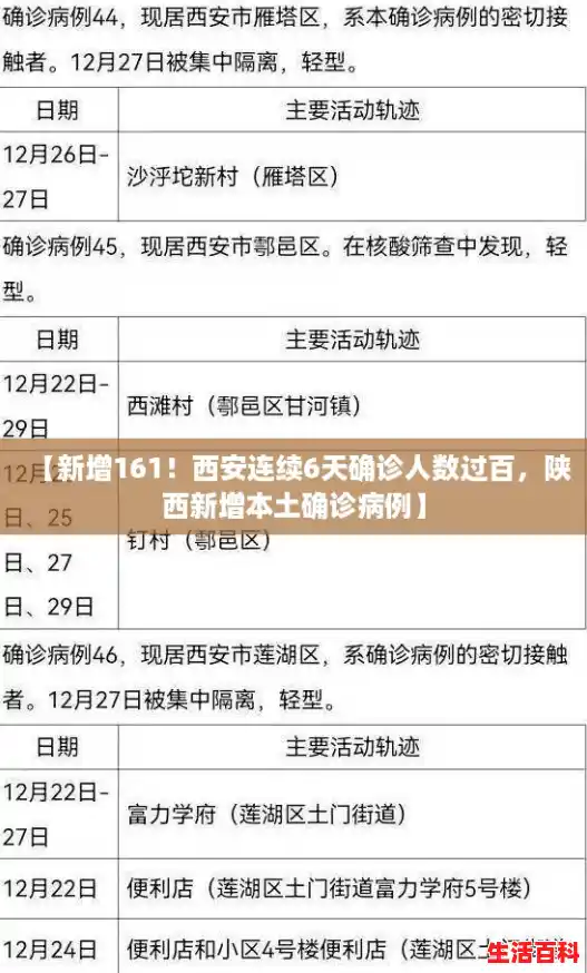 【新增161！西安连续6天确诊人数过百，陕西新增本土确诊病例】