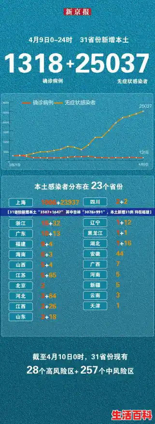 【31省份新增本土“3507+1647” 其中吉林“3076+991”，本土新增31例 均在福建】