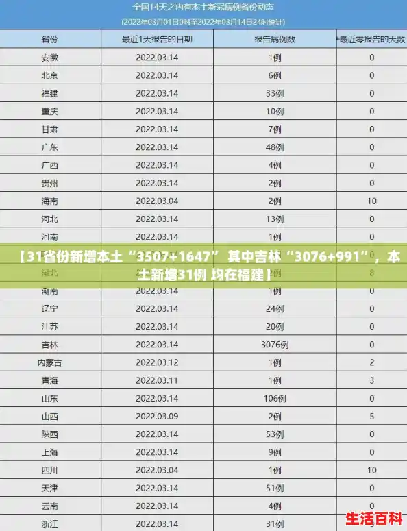 【31省份新增本土“3507+1647” 其中吉林“3076+991”，本土新增31例 均在福建】