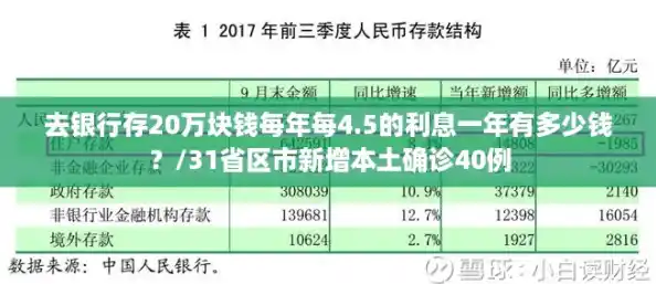 去银行存20万块钱每年每4.5的利息一年有多少钱？/31省区市新增本土确诊40例