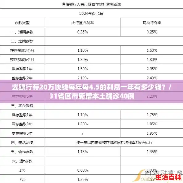去银行存20万块钱每年每4.5的利息一年有多少钱？/31省区市新增本土确诊40例