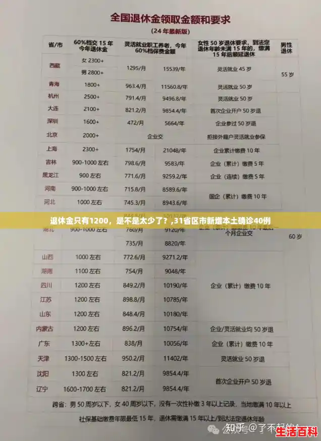 退休金只有1200，是不是太少了？,31省区市新增本土确诊40例