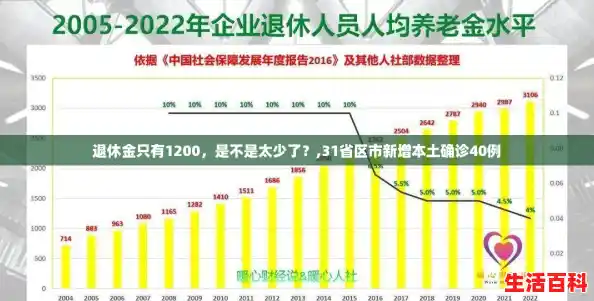 退休金只有1200，是不是太少了？,31省区市新增本土确诊40例