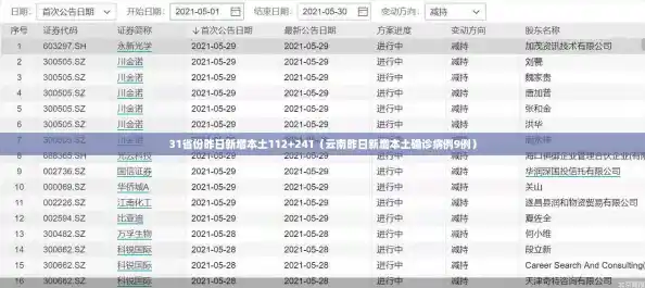 31省份昨日新增本土112+241(云南昨日新增本土确诊病例9例) 31省份昨日新增本土112+241(云南昨日新增本土确诊病例9例)
