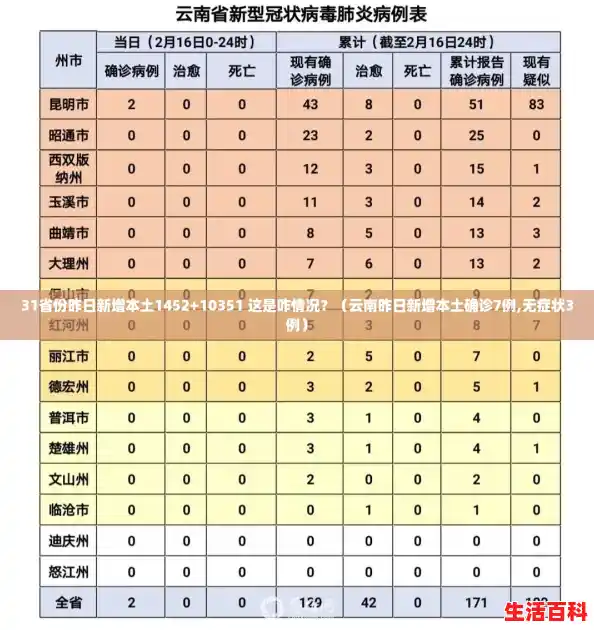31省份昨日新增本土1452+10351 这是咋情况？（云南昨日新增本土确诊7例,无症状3例）