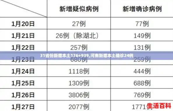31省份新增本土176+939,河南新增本土确诊24例