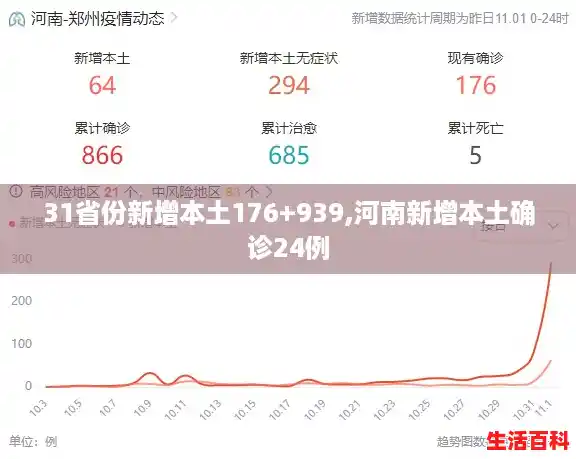 31省份新增本土176+939,河南新增本土确诊24例