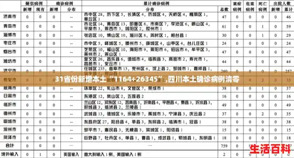 31省份新增本土“1164+26345”,四川本土确诊病例清零