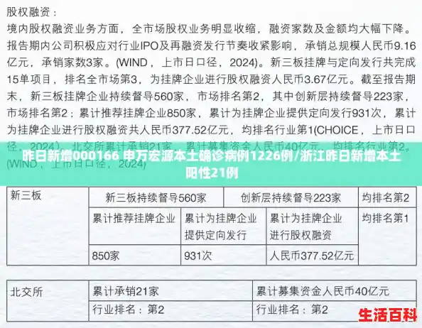 昨日新增000166 申万宏源本土确诊病例1226例/浙江昨日新增本土阳性21例 昨日新增000166 申万宏源本土确诊病例1226例/浙江昨日新增本土阳性21例