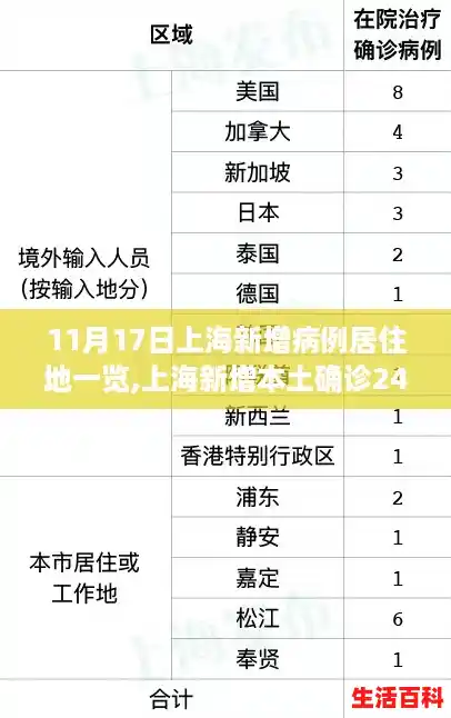 11月17日上海新增病例居住地一览,上海新增本土确诊24例