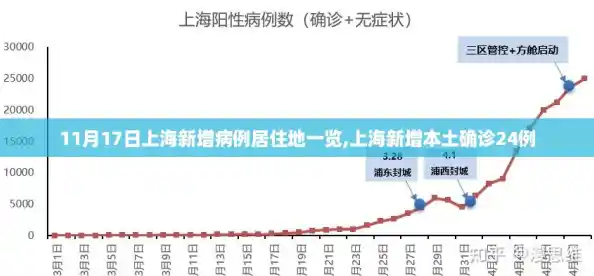11月17日上海新增病例居住地一览,上海新增本土确诊24例