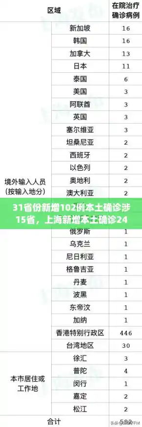 31省份新增102例本土确诊涉15省，上海新增本土确诊24例