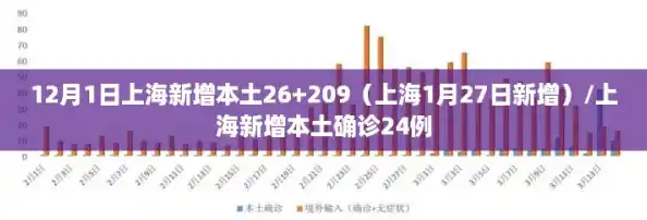 12月1日上海新增本土26+209（上海1月27日新增）/上海新增本土确诊24例