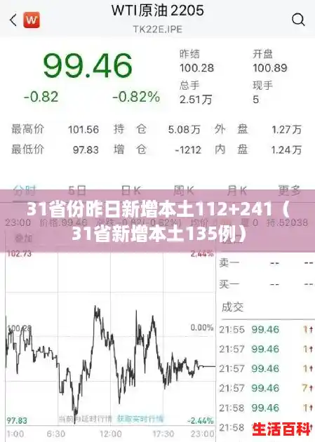 31省份昨日新增本土112+241（31省新增本土135例）