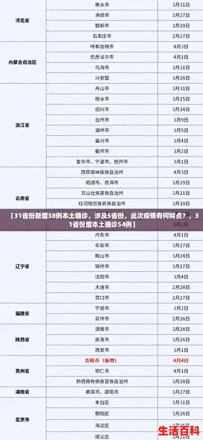 【31省份新增38例本土确诊，涉及5省份，此次疫情有何特点？，31省份增本土确诊54例】