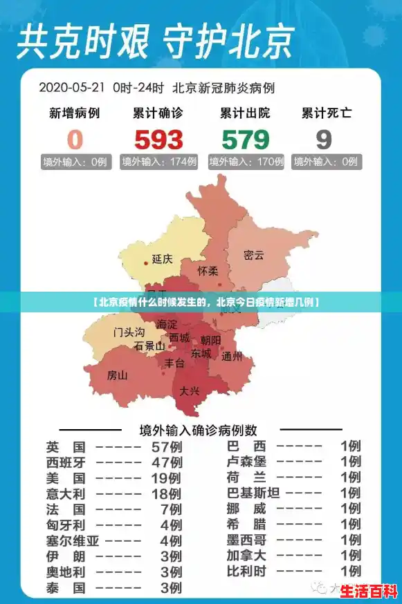 【北京疫情什么时候发生的，北京今日疫情新增几例】