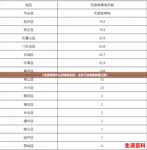 【北京疫情什么时候发生的，北京今日疫情新增几例】