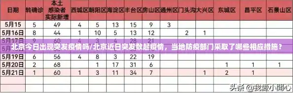 北京今日出现突发疫情吗/北京近日突发数起疫情，当地防疫部门采取了哪些相应措施？