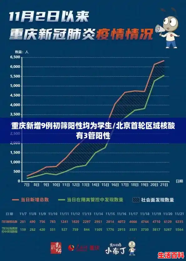 重庆新增9例初筛阳性均为学生/北京首轮区域核酸有3管阳性