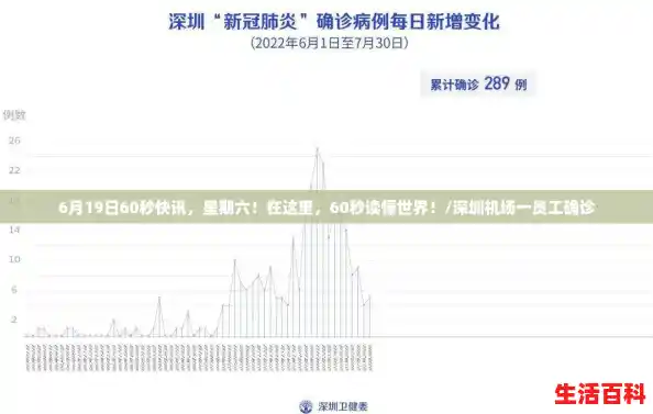 6月19日60秒快讯，星期六！在这里，60秒读懂世界！/深圳机场一员工确诊