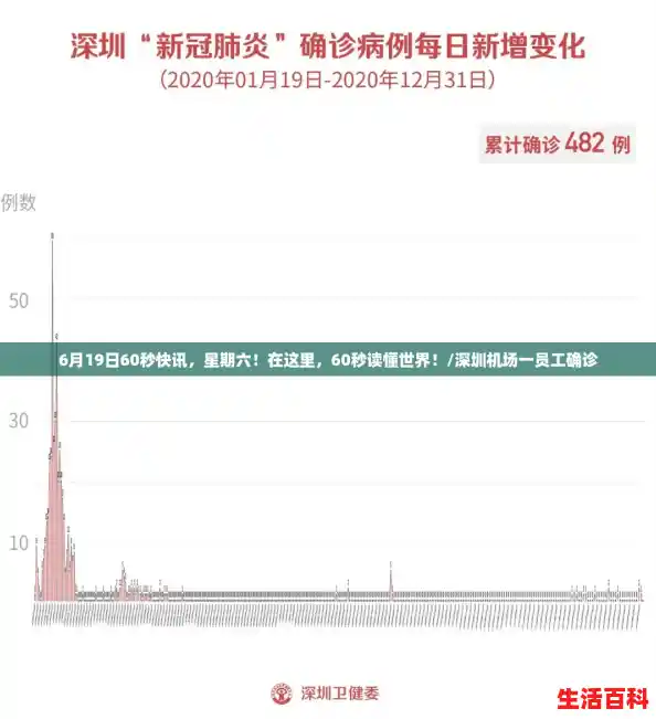 6月19日60秒快讯，星期六！在这里，60秒读懂世界！/深圳机场一员工确诊