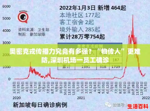 奥密克戎传播力究竟有多强？“物传人”更难防,深圳机场一员工确诊
