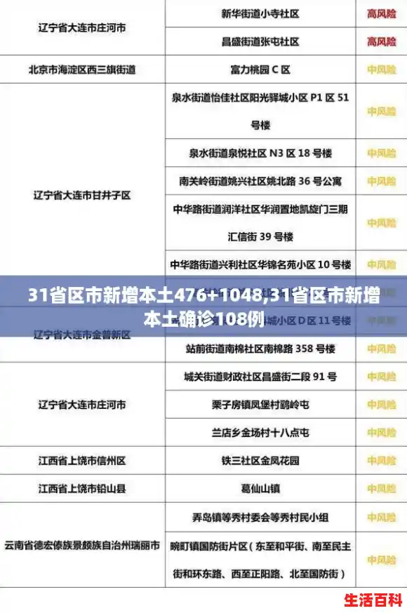 31省区市新增本土476+1048,31省区市新增本土确诊108例