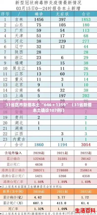 31省区市新增本土“646＋1359”（31省新增本土确诊107例i）
