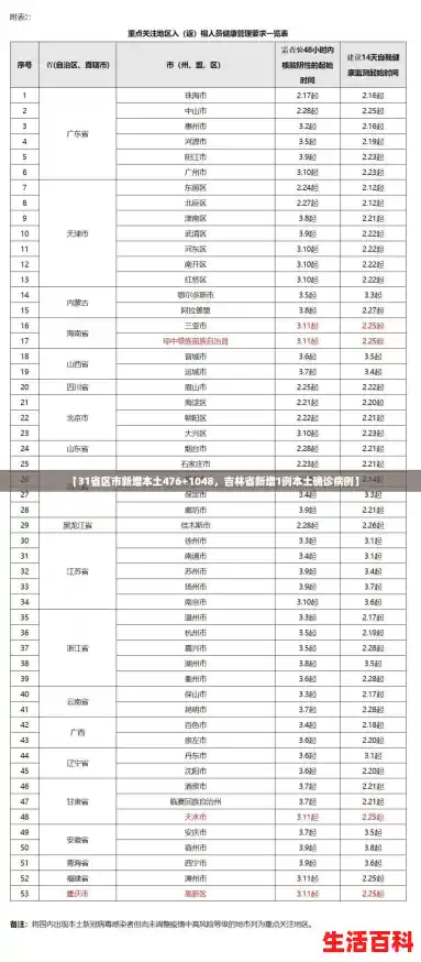 【31省区市新增本土476+1048，吉林省新增1例本土确诊病例】