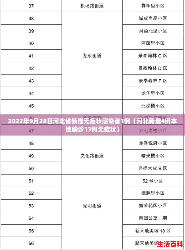 2022年9月28日河北省新增无症状感染者1例（河北新增4例本地确诊13例无症状）